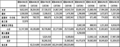 第7表　大日水産株式会社在庫票まとめ(昭和45年～昭和54年)