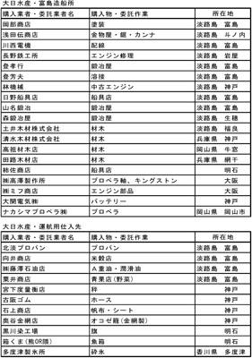 第17表　大日水産株式会社富島造船所外注先一覧表