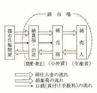 上州絹の集荷機構