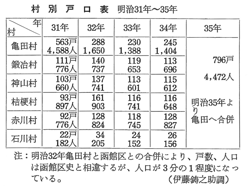 函館市-函館市地域史料アーカイブ:函館市史 亀田市編