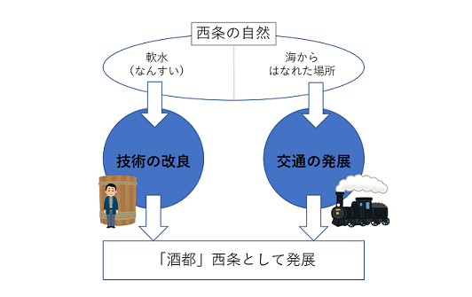 酒都西条の発展