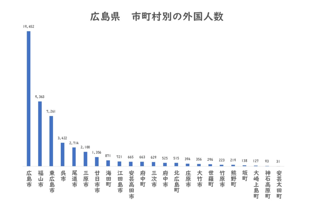 広島県　市町村別の外国人数