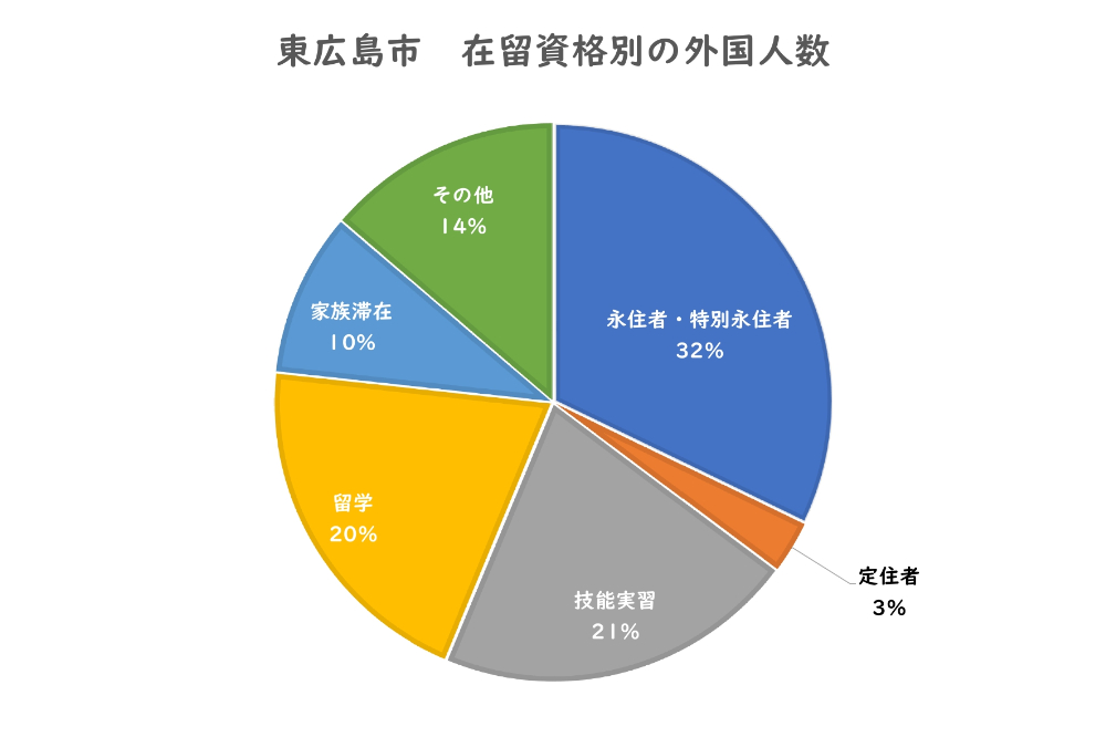 東広島市在住の外国人の在留資格別人口割合