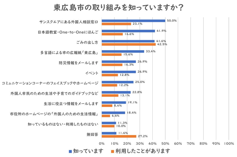 外国人市民の東広島市による取り組みの認知度