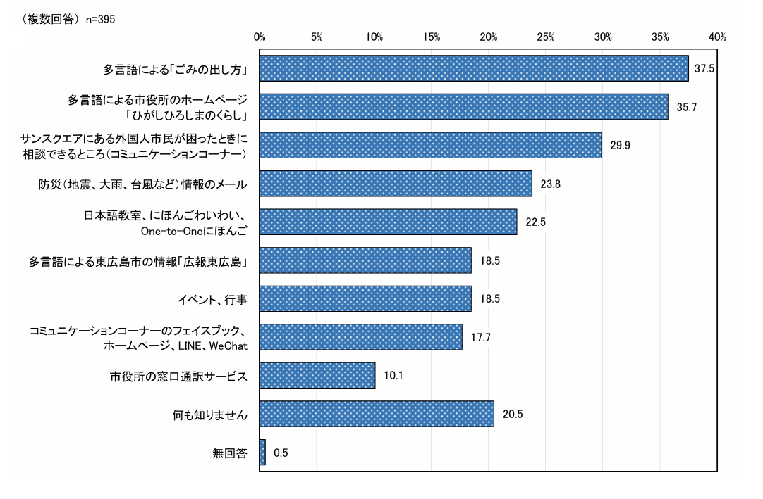 外国人市民の東広島市による取り組みの認知度