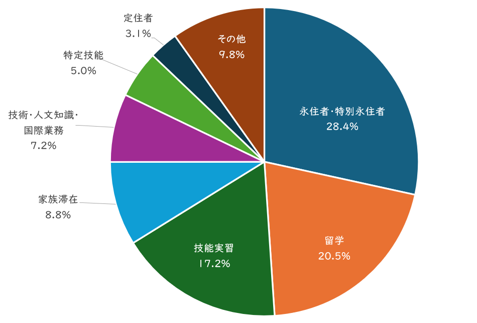 東広島市在住の外国人の在留資格別人口割合