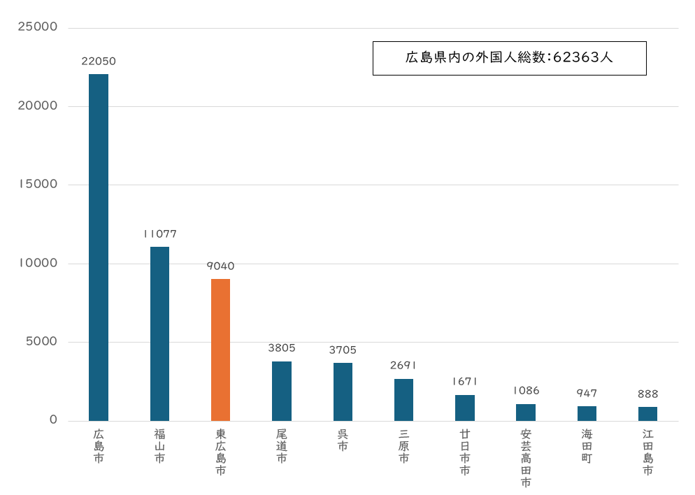 広島県　市町村別の外国人数