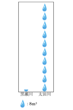 【資料タイトル】東広島市と広島市の降水量