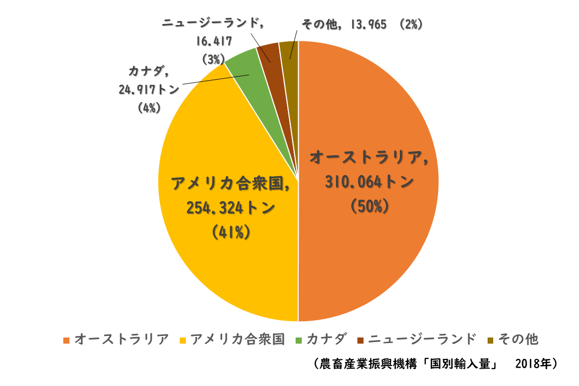 日本の肉用牛輸入先