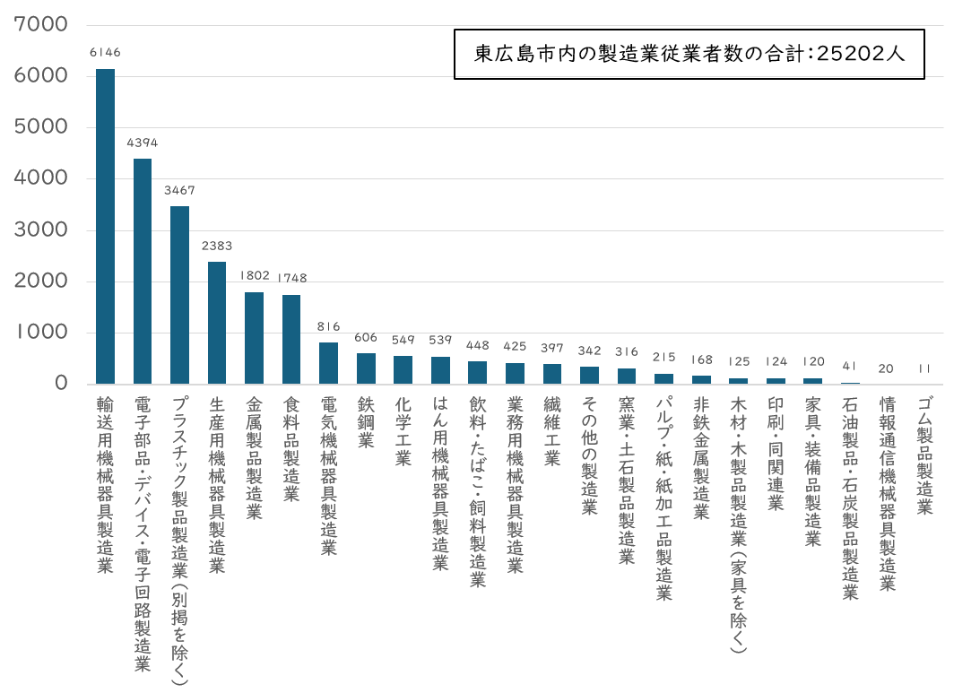 東広島市のものづくりの会社ではたらく人の数