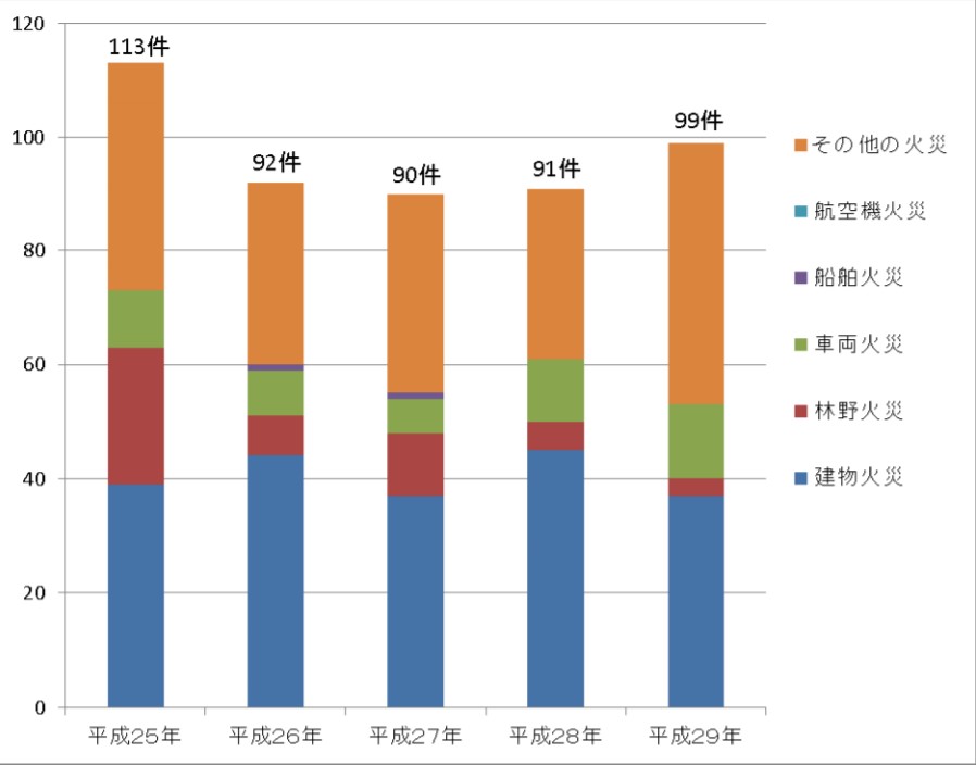【資料タイトル】①火事が起こった数