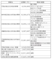 総合支所における独自事業の概要と決算額(平成19年度)