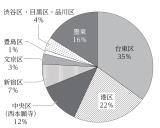 摺物にみる寺院におけるコレラの死者数の地域別比率