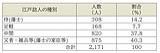 長州藩江戸詰人の構成(延享3年)