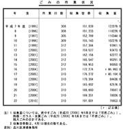 ごみの作業状況 : 1995_H7-2010_H22