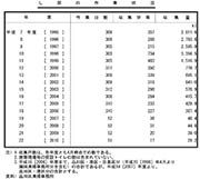 し尿の作業状況 : 1995_H7-2010_H22