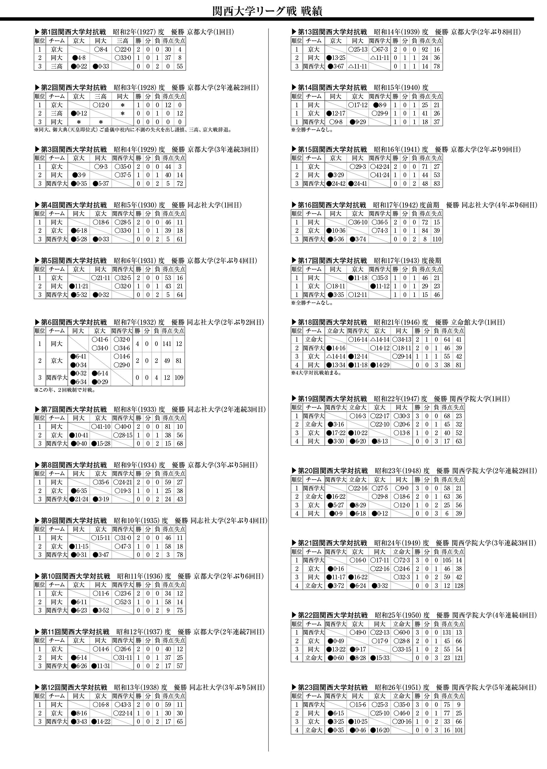 関西大学リーグ戦(第1回～23回)戦績一覧