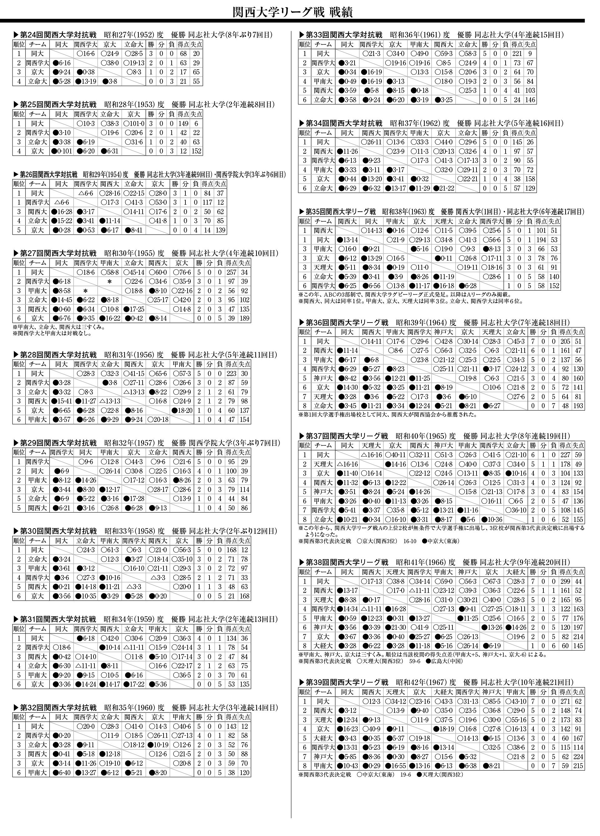 関西大学リーグ戦(第24回～39回)戦績一覧