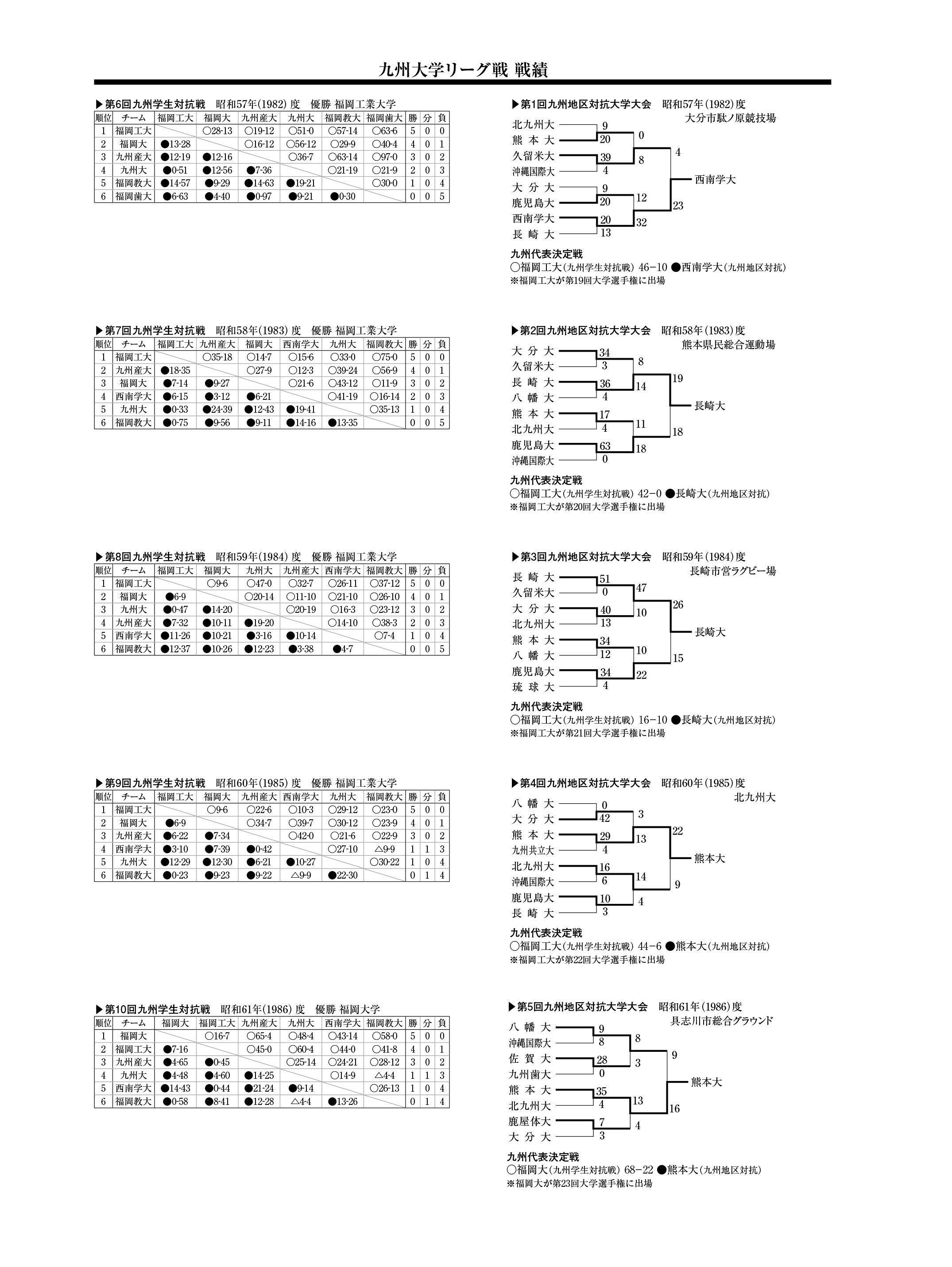 九州大学リーグ戦(昭和57年度～61年度)戦績一覧