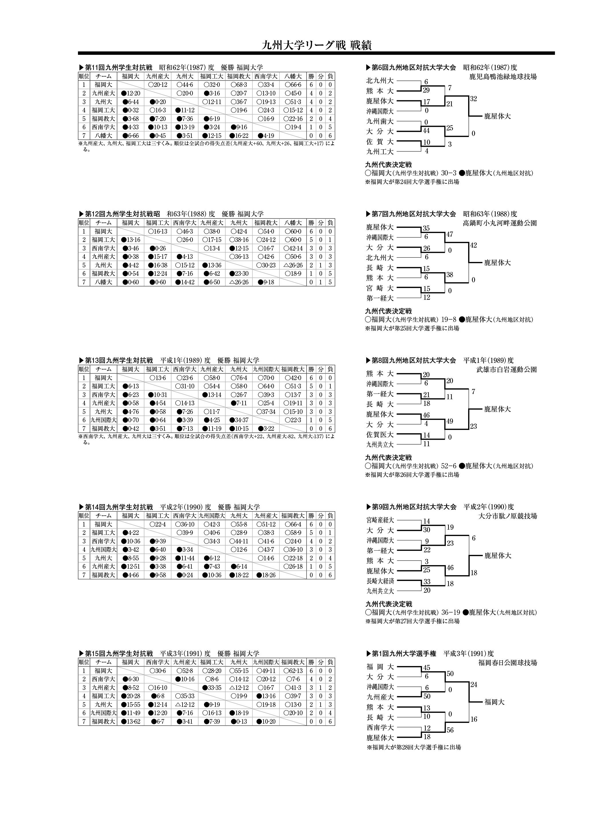 九州大学リーグ戦(昭和62年度～平成3年度)戦績一覧