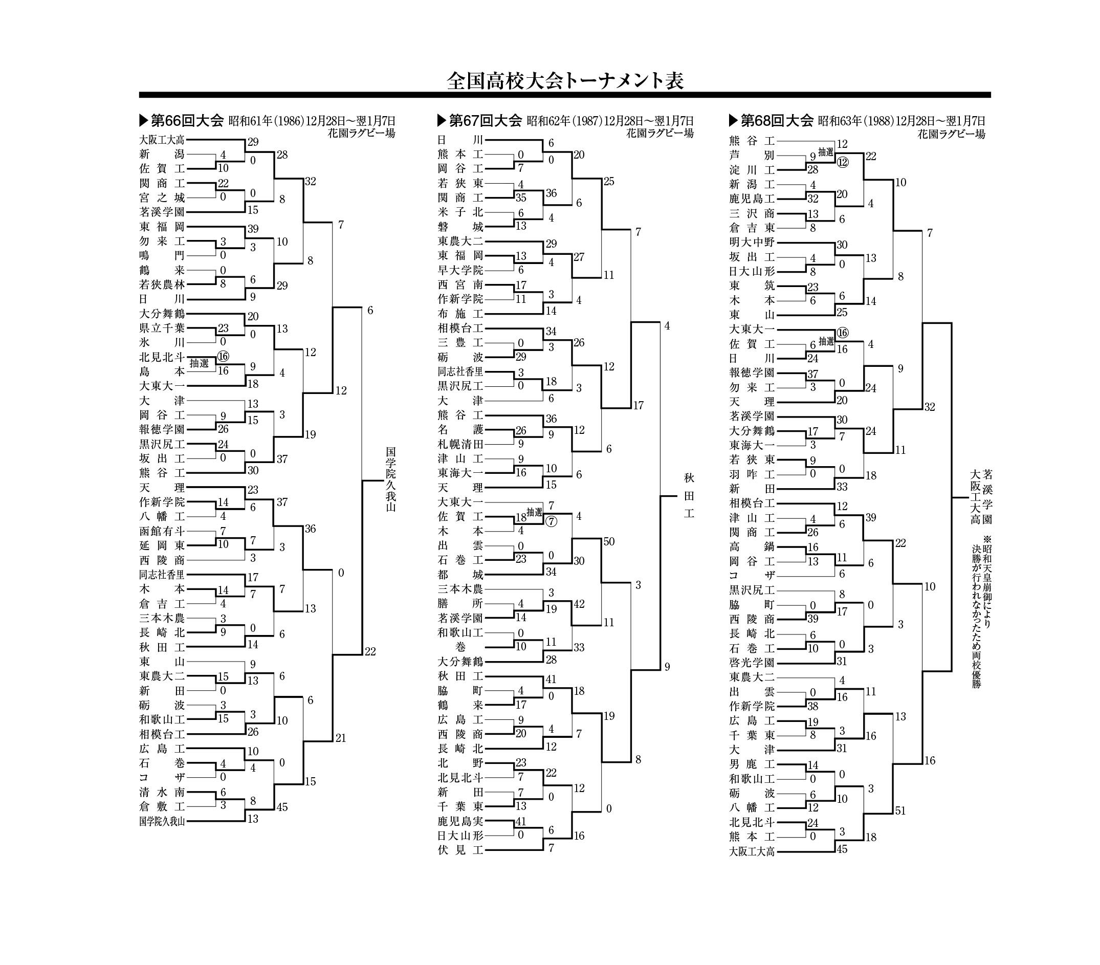 全国高校大会トーナメント表(第66回～68回)