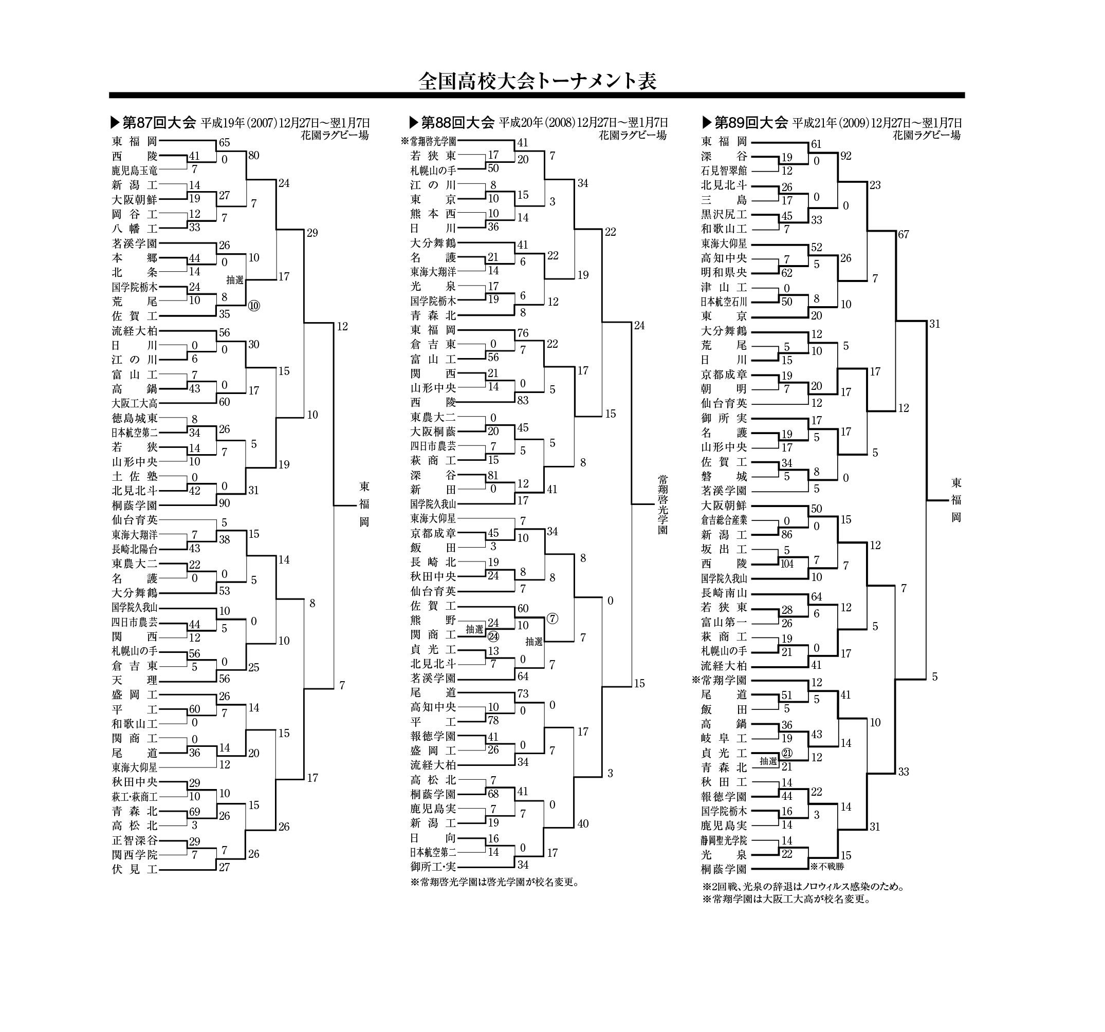 全国高校大会トーナメント表(第87回～89回)