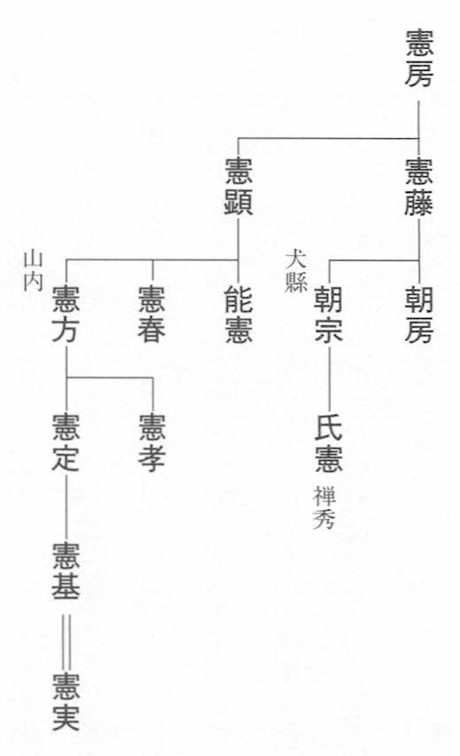 テキスト / 鎌倉府の構造