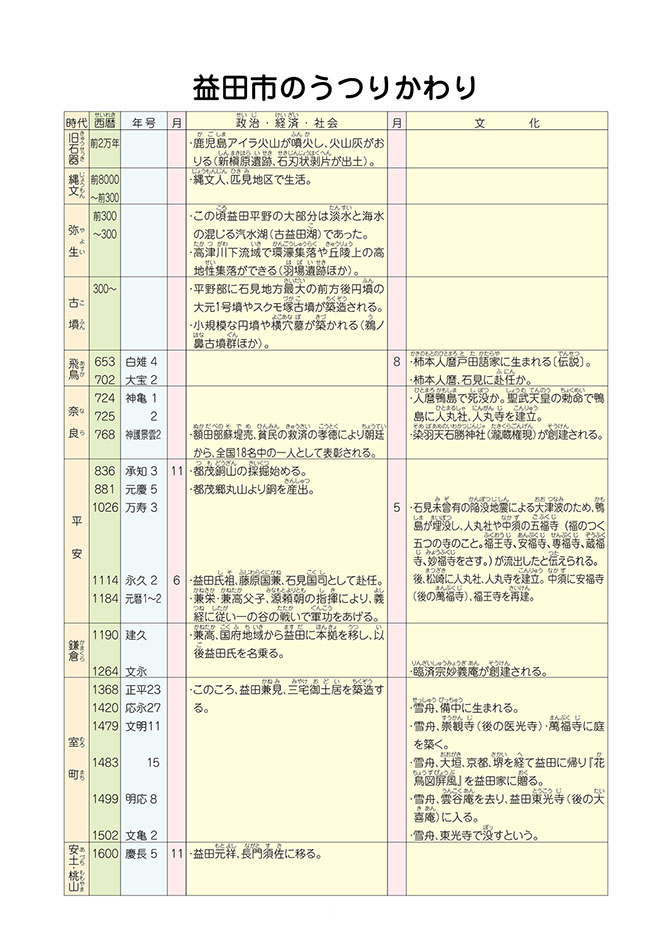 益田市のうつりかわり（年表）