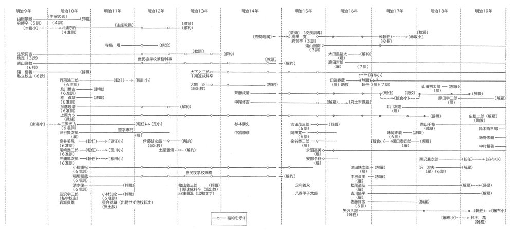 テキスト / 教員の名称と待遇