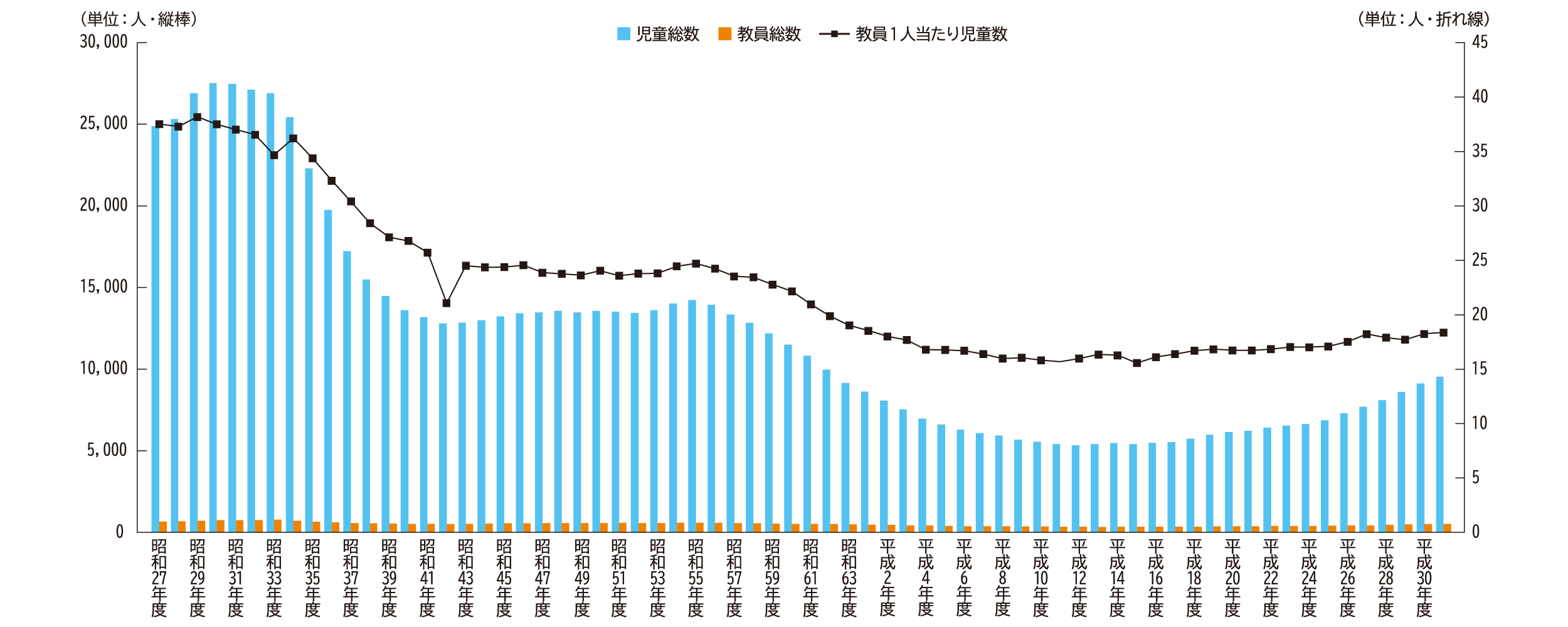 教員一人当たり児童数（小学校）