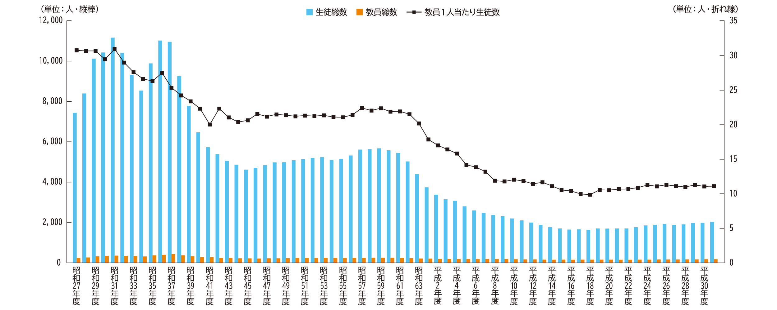 教員一人当たり生徒数（中学校）