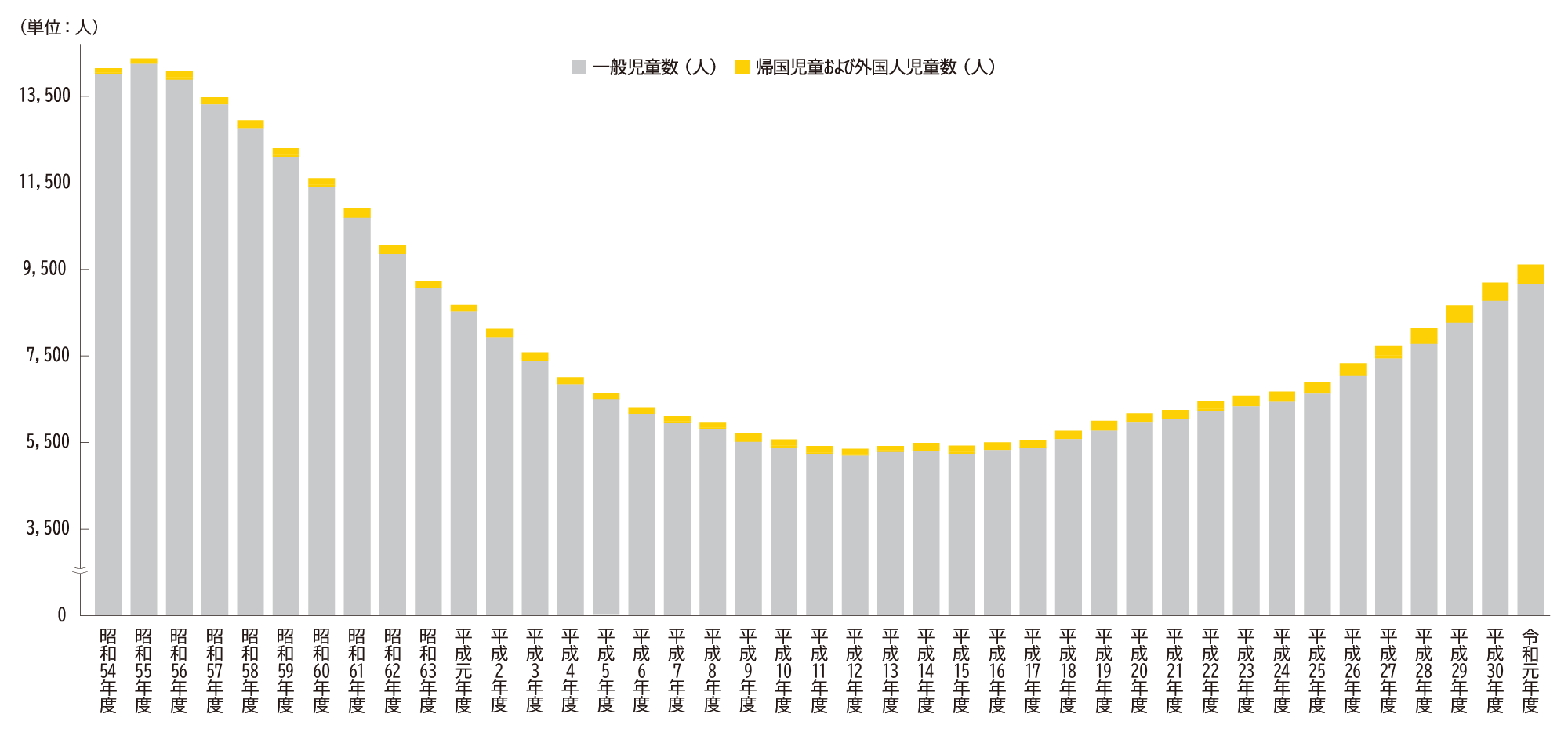 帰国子女数及び外国人児童数（公立のみ）