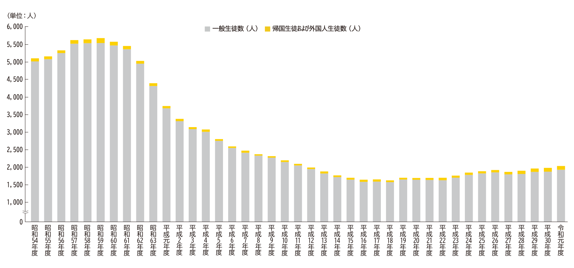 帰国子女数及び外国人生徒数（公立のみ）