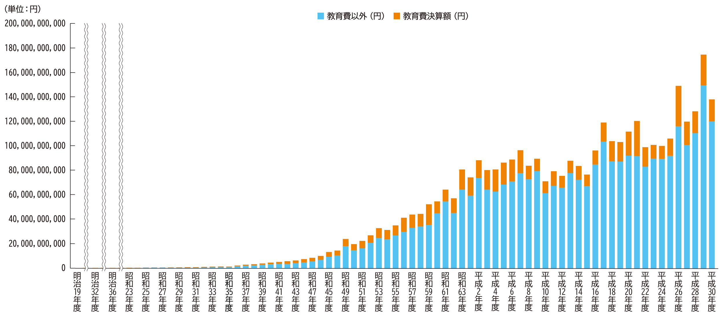 一般会計決算総額と教育費決算額