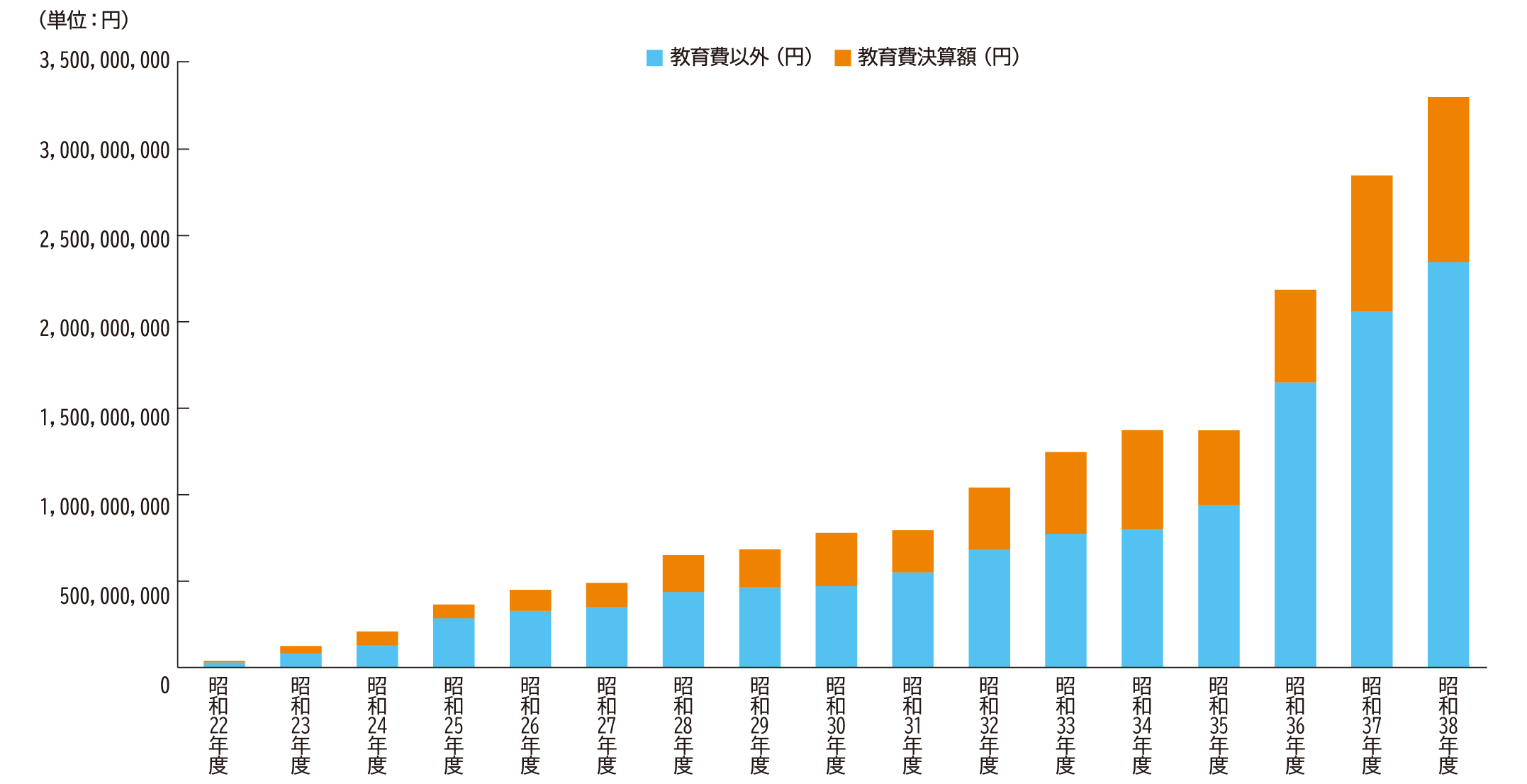 一般会計決算総額と教育費決算額（昭和22～38年度）