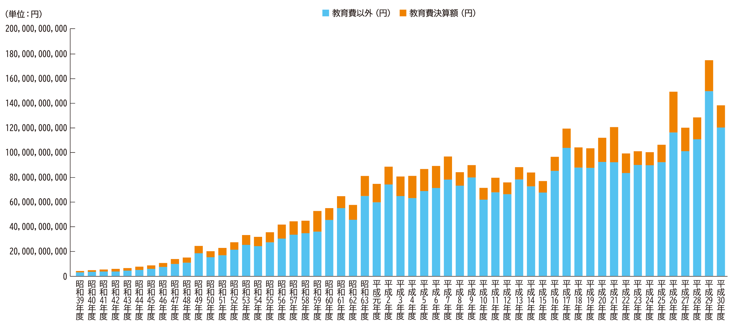 一般会計決算総額と教育費決算額（昭和39年度以降）