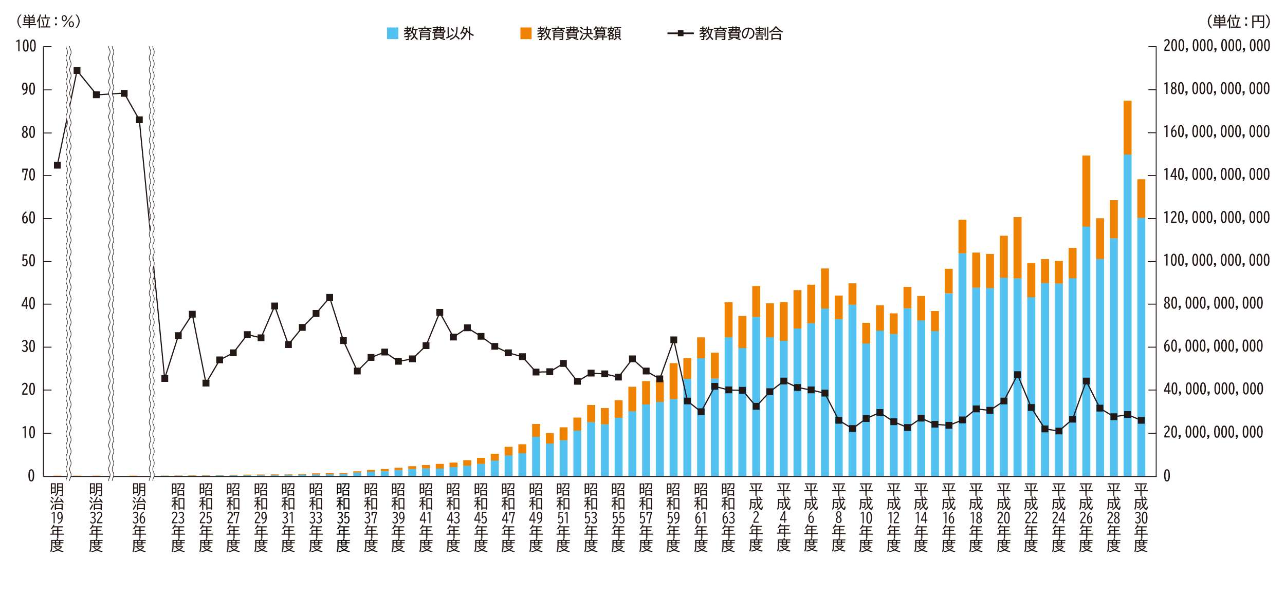 一般会計決算総額と教育費決算額の割合