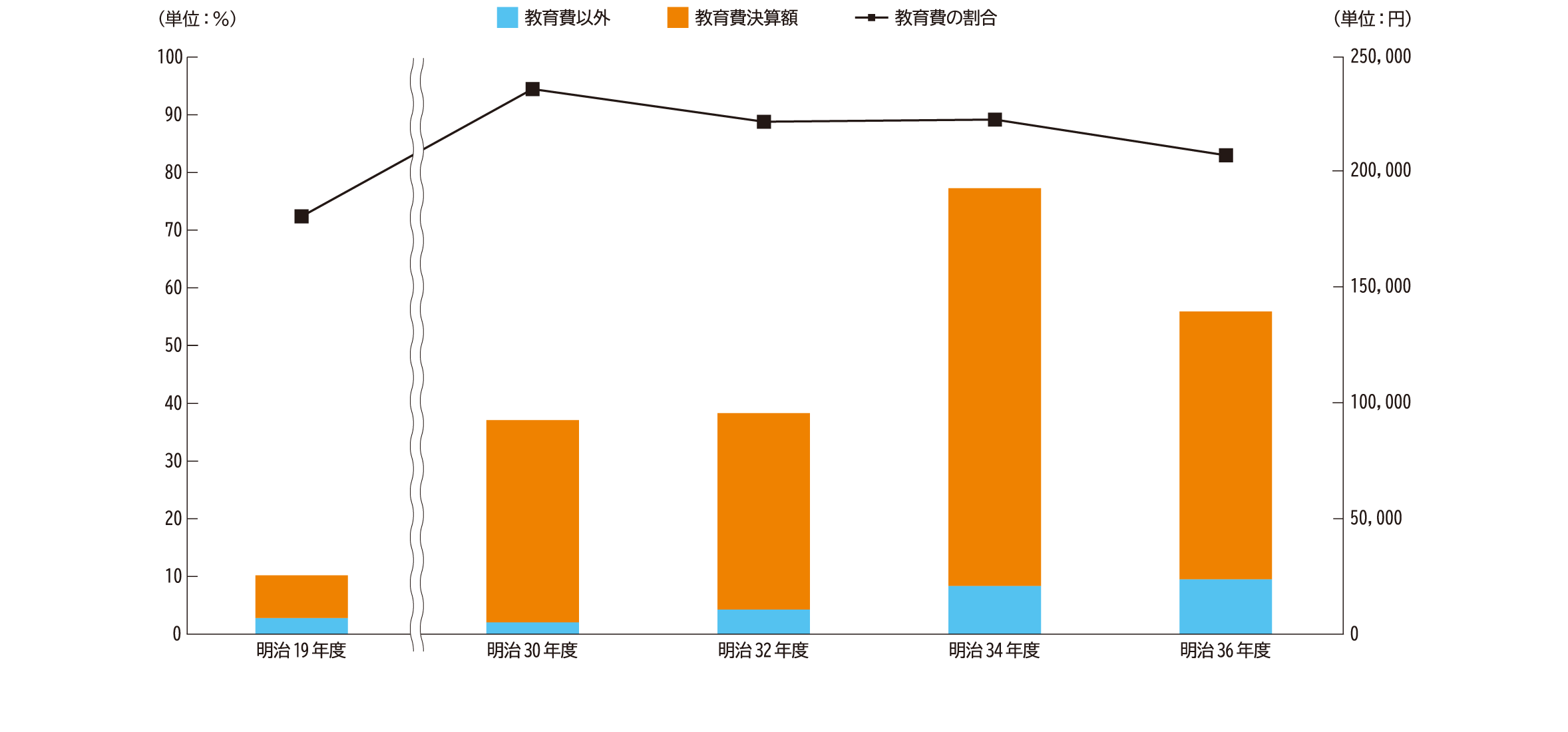 一般会計決算総額と教育費決算額の割合（明治期）