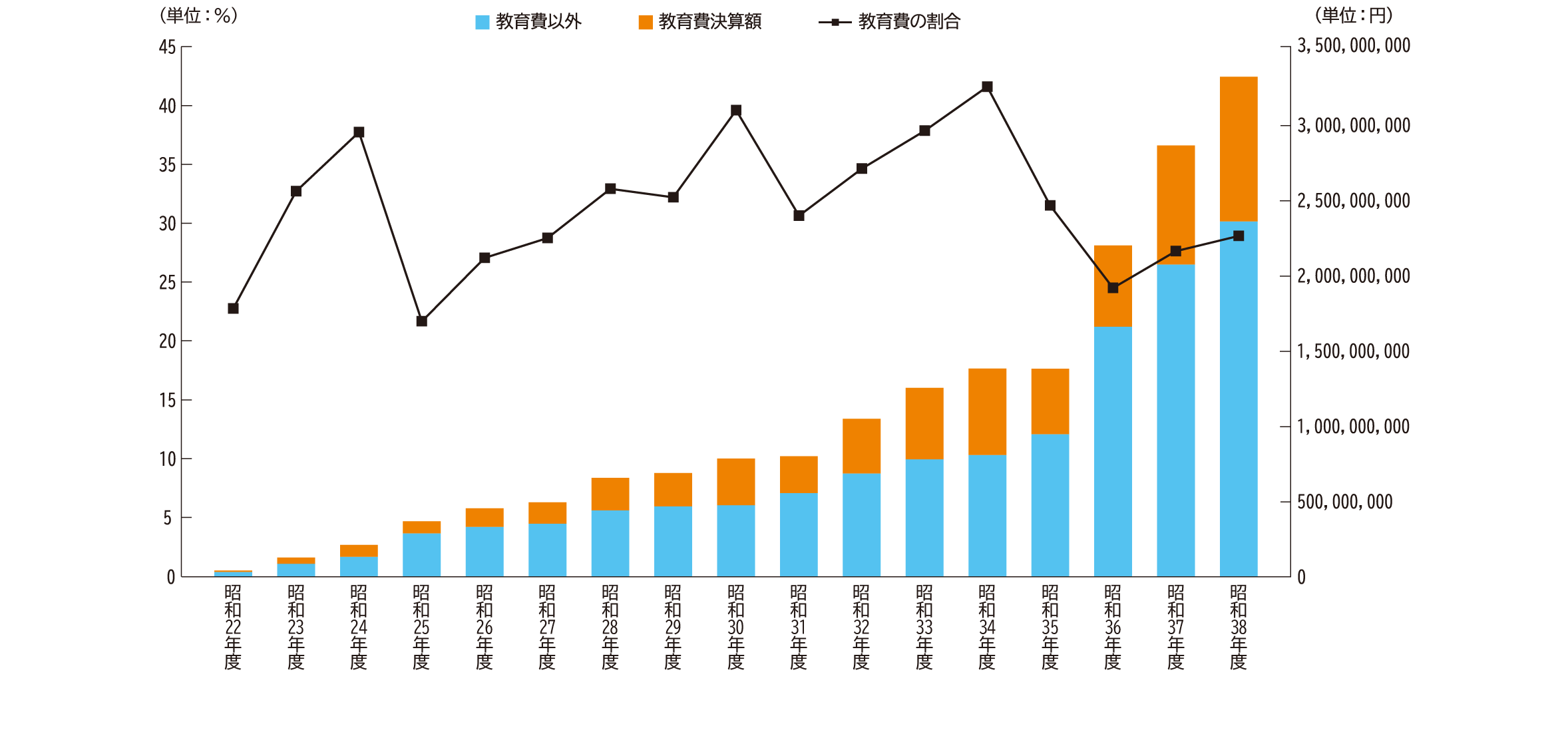 一般会計決算総額と教育費決算額の割合（昭和22～38年度）