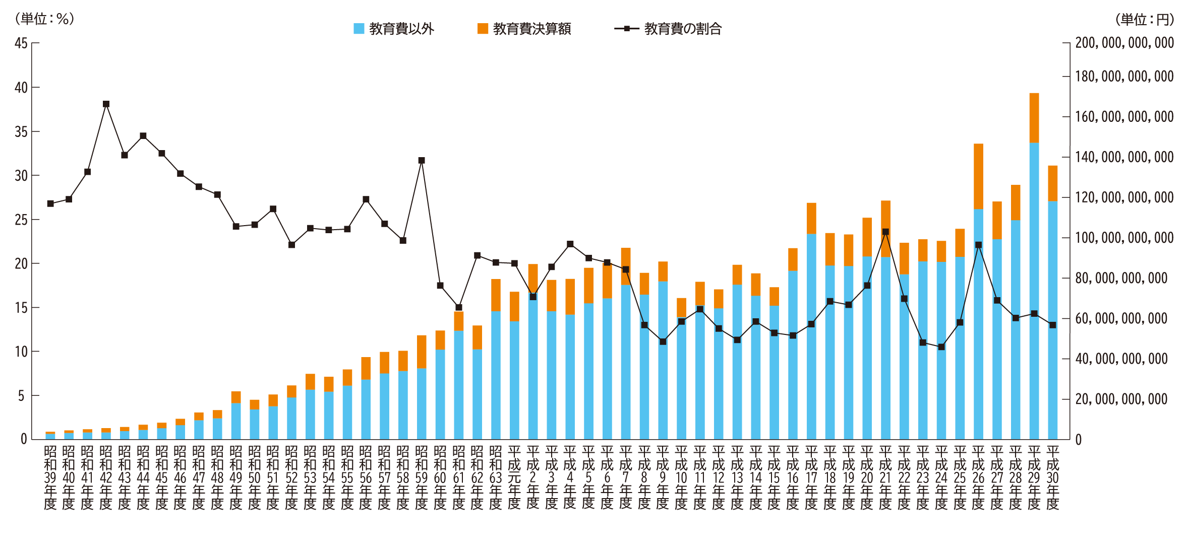 一般会計決算総額と教育費決算額の割合（昭和39年度以降）