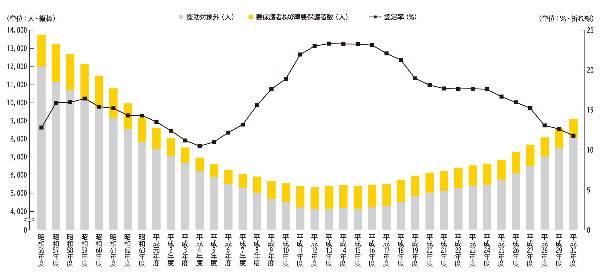 就学援助認定率（小学校）