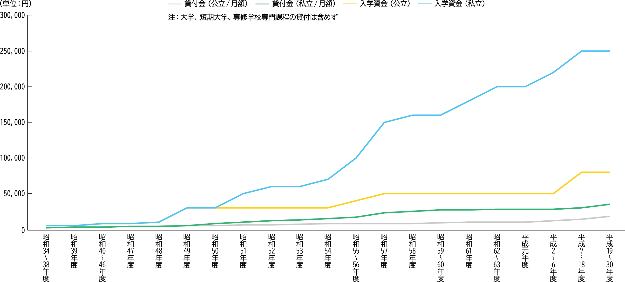 奨学資金の貸付金額