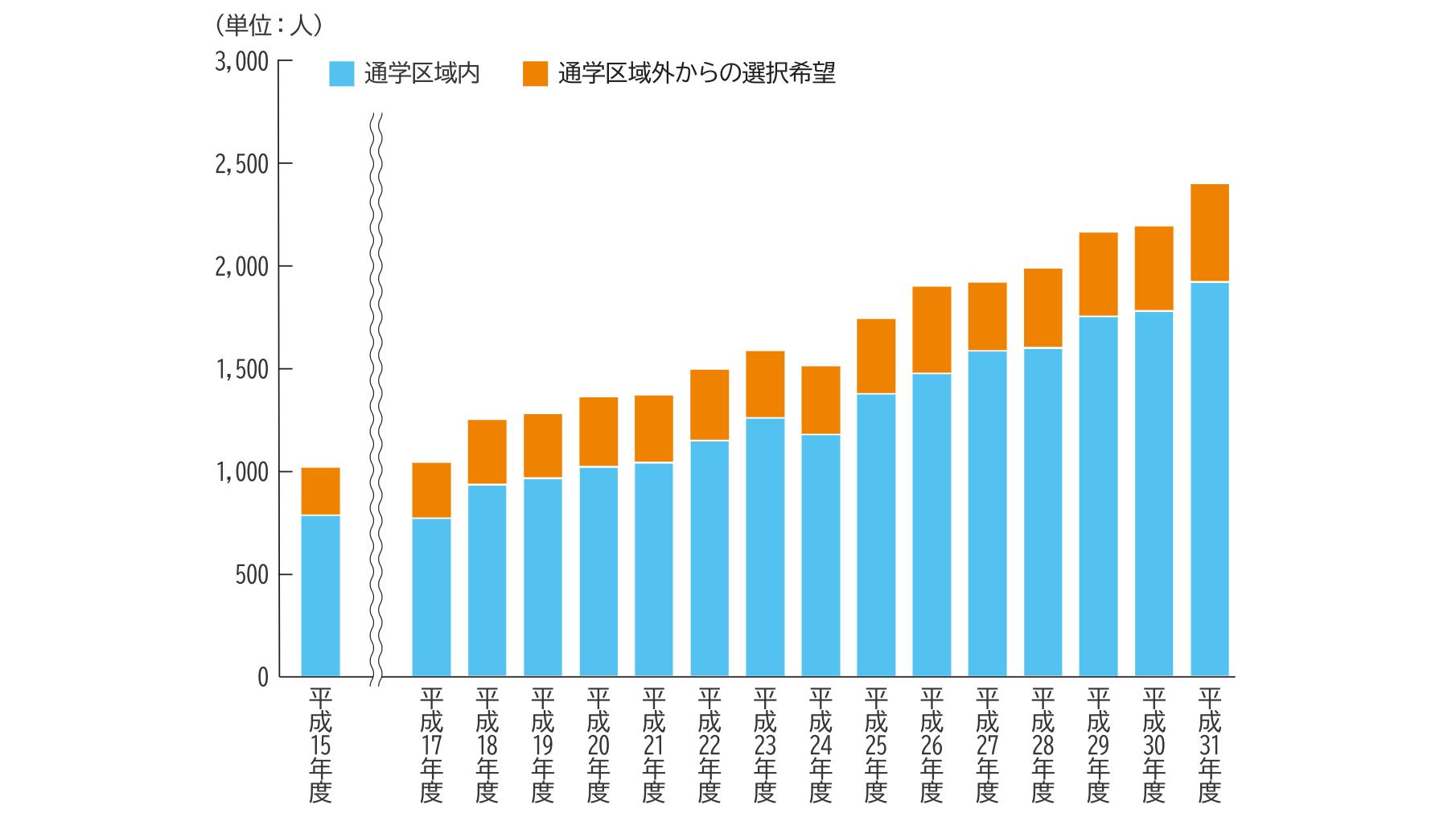 入学希望者数（中学校）