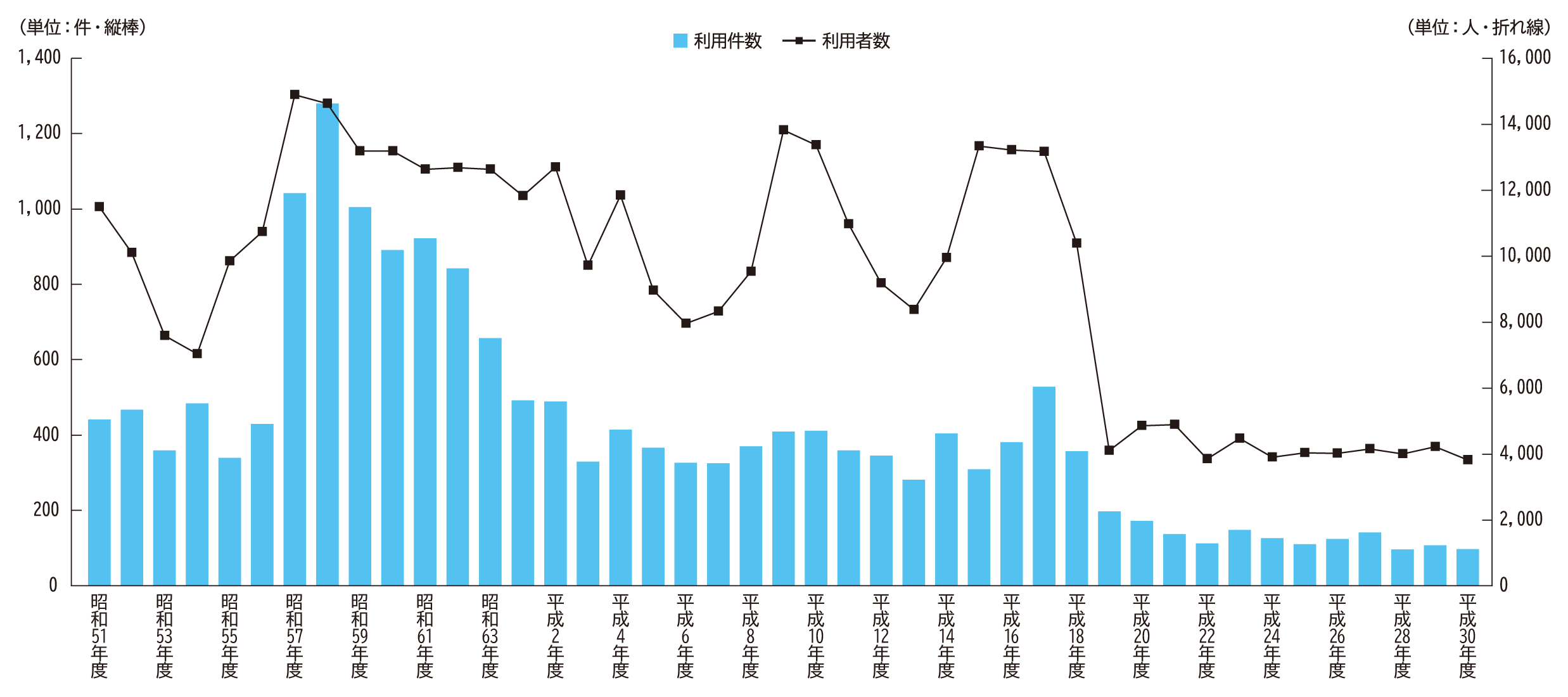 区立教育センター利用状況（研究・研修等の件数と利用者数）