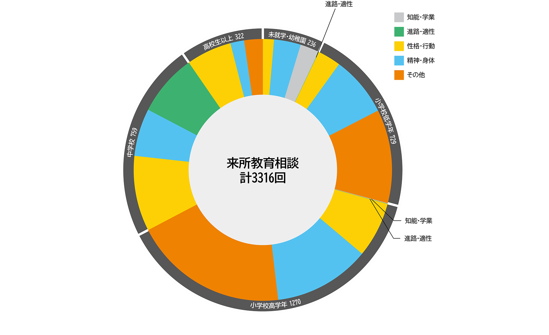 教育センター来所教育相談・内容別件数（平成30年度）