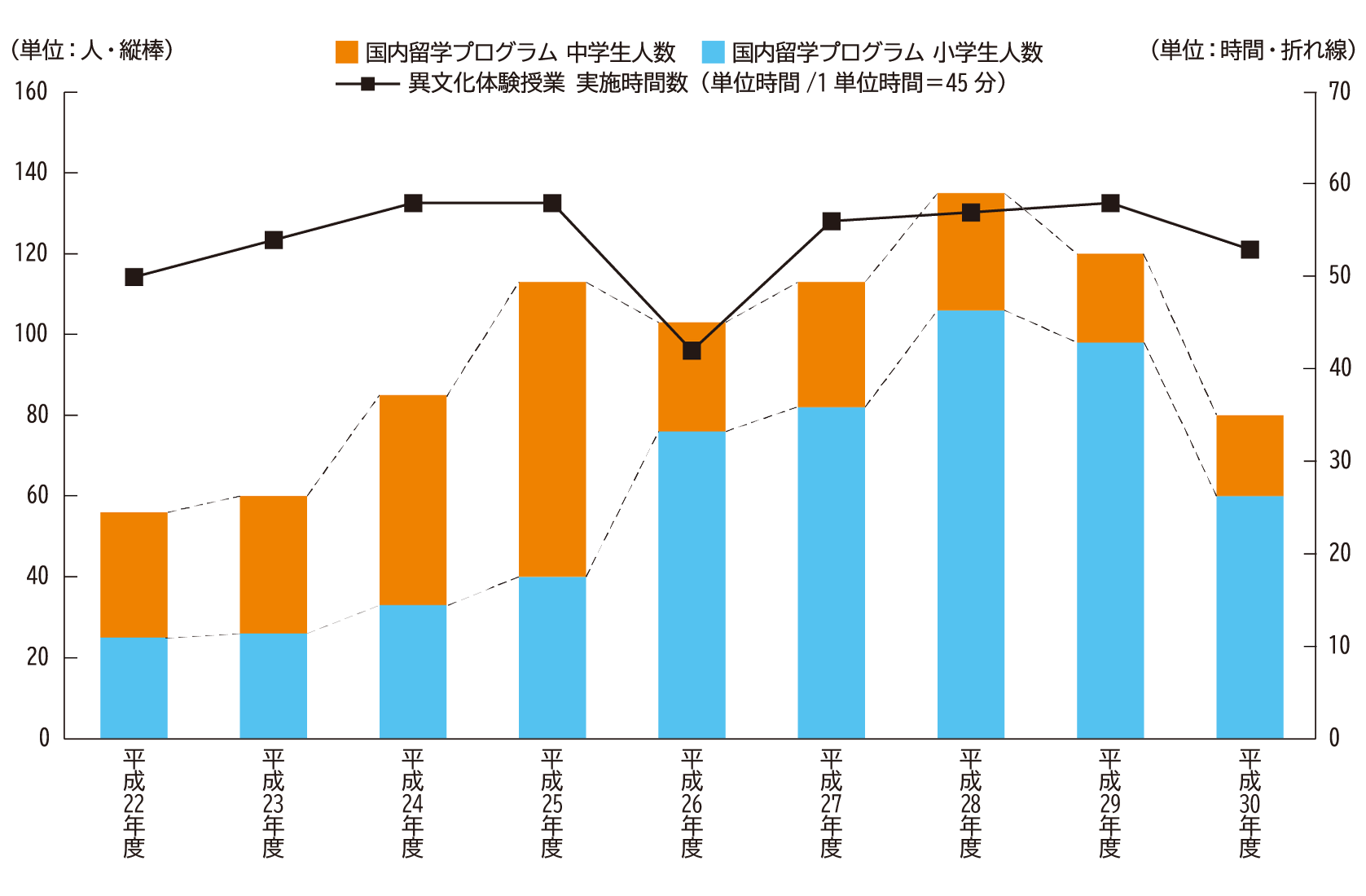 国内留学プログラム応募人数／異文化体験授業時間数