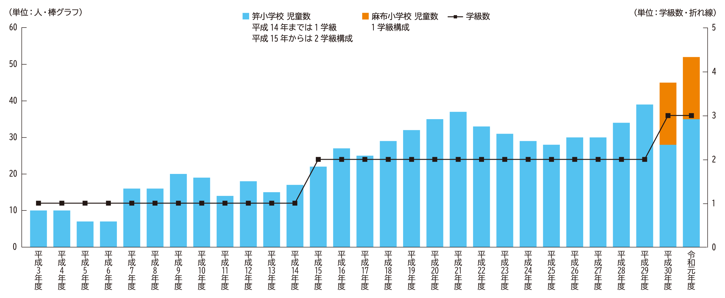 学級数及び児童数 