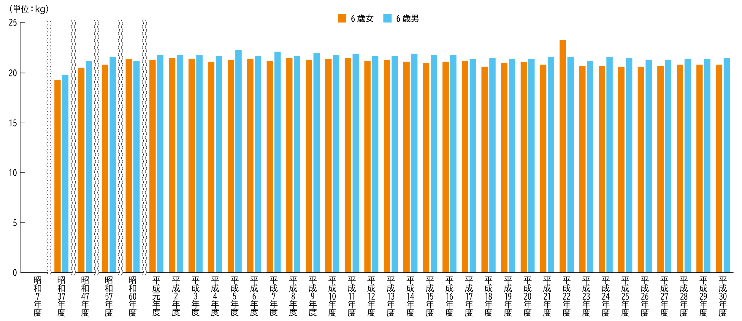 園児・児童・生徒の身体計測値　体重（6歳）