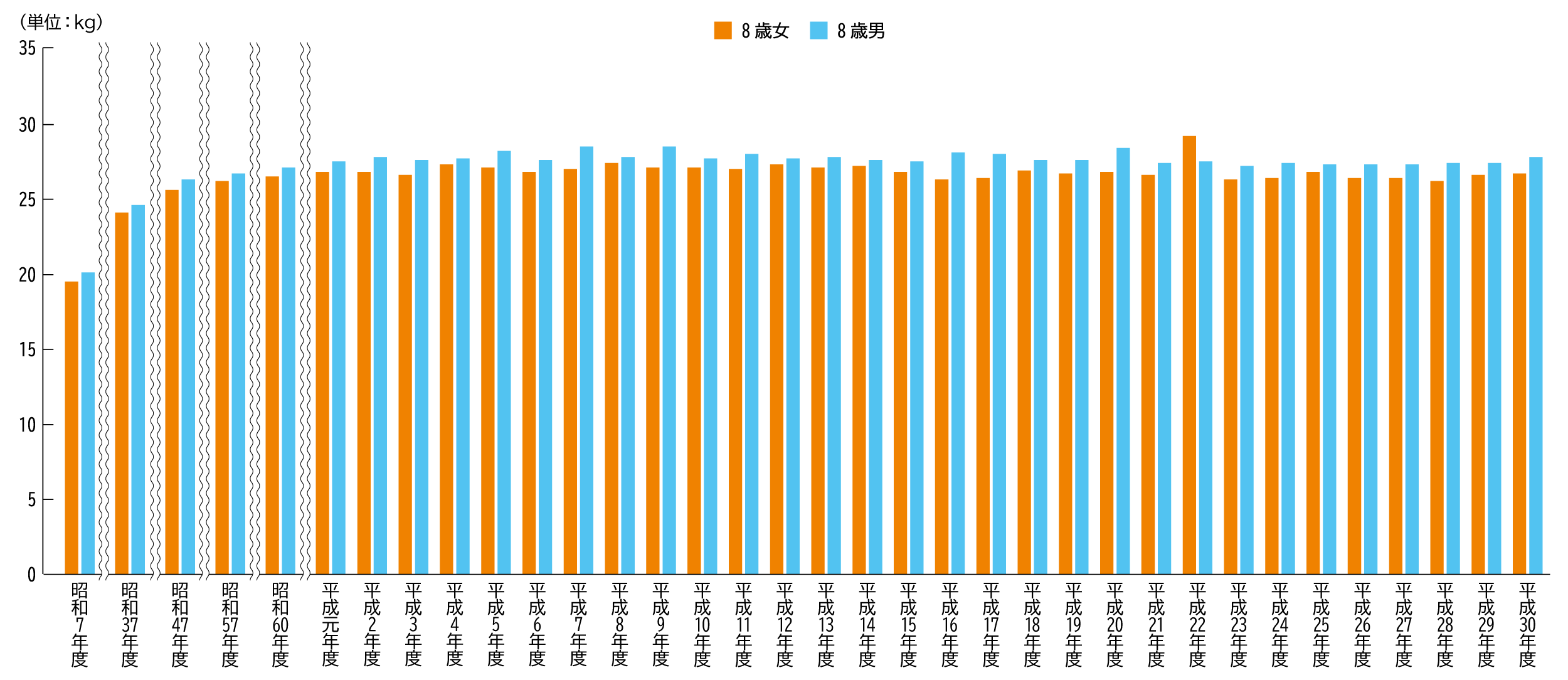 園児・児童・生徒の身体計測値　体重（8歳）