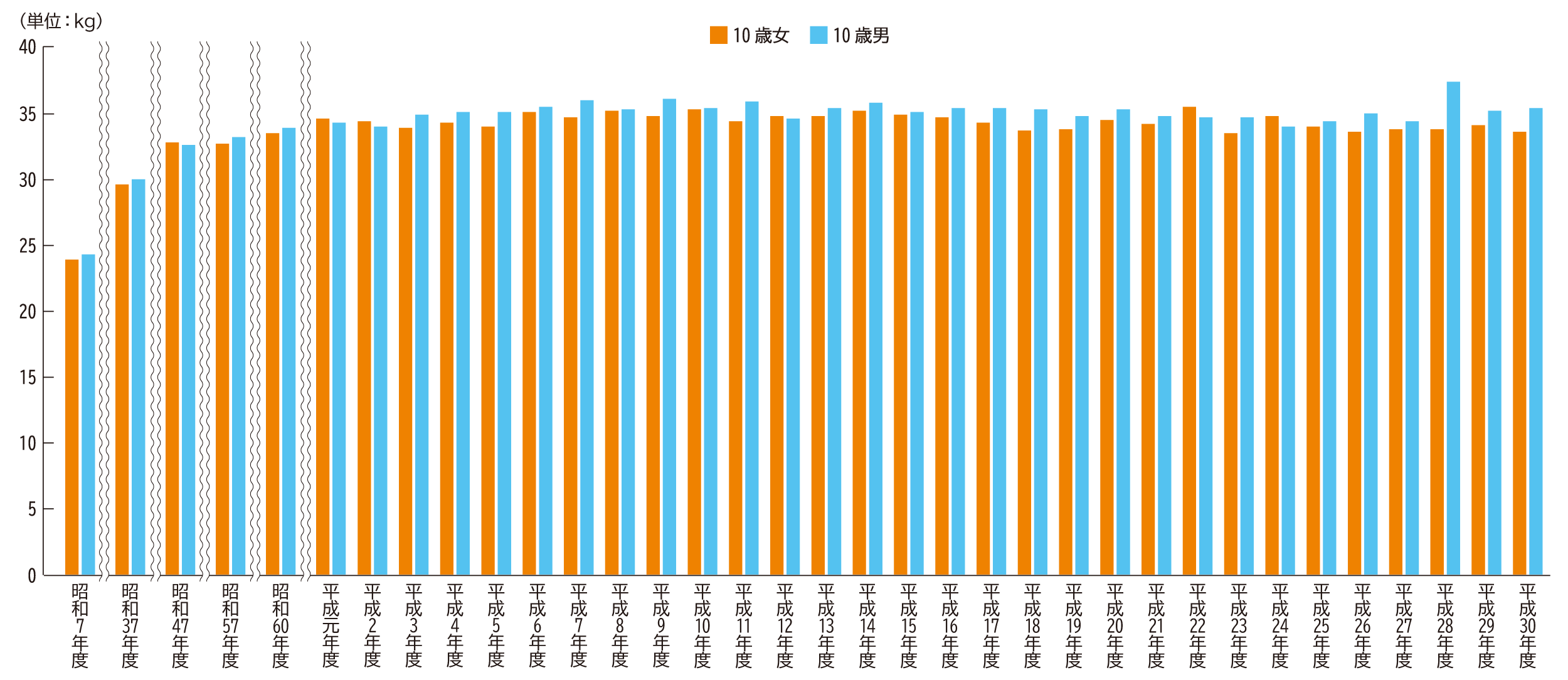 園児・児童・生徒の身体計測値　体重（10歳）